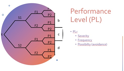 Graph Performance Level
